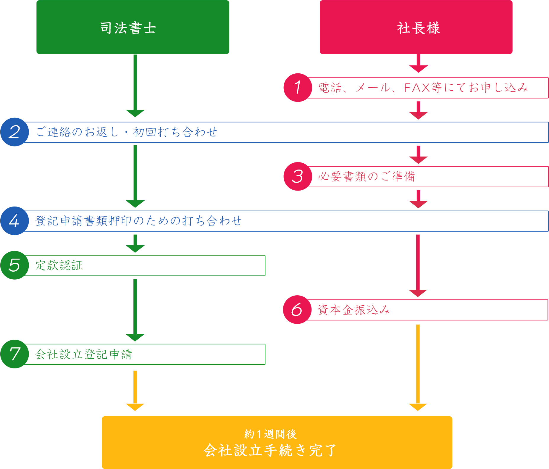 会社設立の流れ